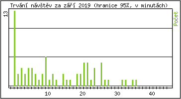 Statistika po hodinách