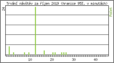 Statistika po hodinách