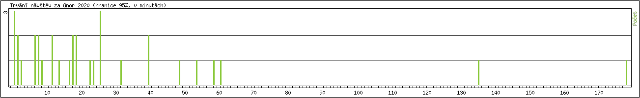 Statistika po hodinách