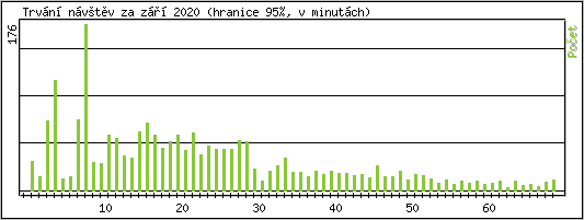 Statistika po hodinách