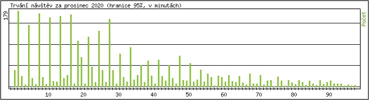 Statistika po hodinách