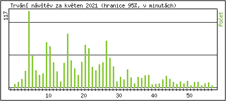 Statistika po hodinách