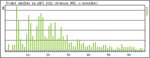 Statistika po hodinách