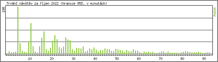 Statistika po hodinách