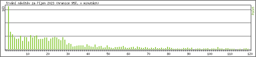 Statistika po hodinách