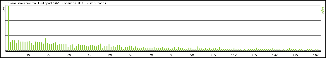 Statistika po hodinách
