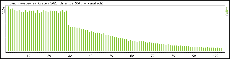 Statistika po hodinch