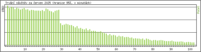 Statistika po hodinch