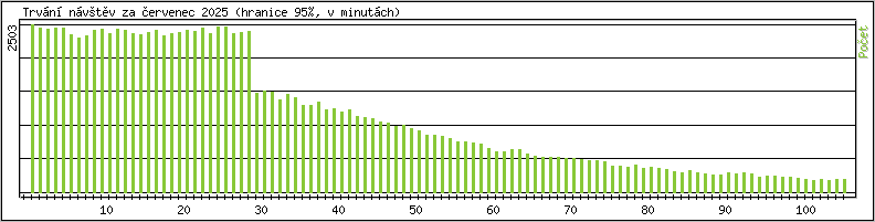 Statistika po hodinch