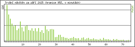 Statistika po hodinch