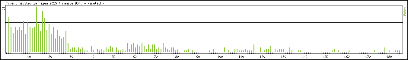 Statistika po hodin�ch