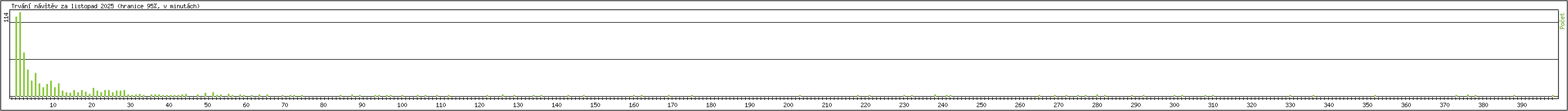 Statistika po hodin�ch