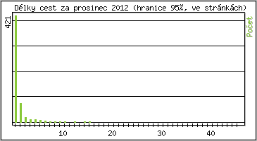 Statistika po hodinách