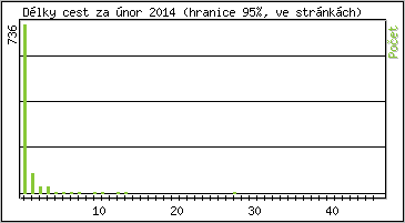 Statistika po hodinách