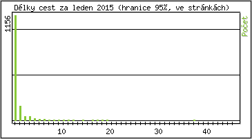 Statistika po hodinách