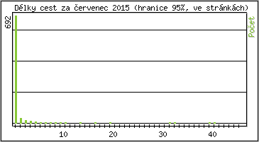 Statistika po hodinách