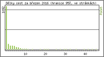 Statistika po hodinách