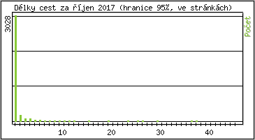 Statistika po hodinách