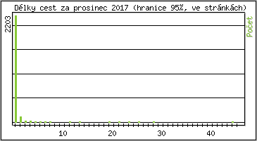 Statistika po hodinách