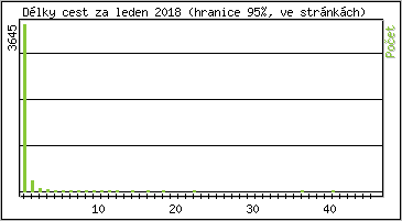 Statistika po hodinách