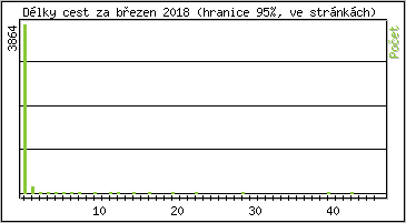 Statistika po hodinách