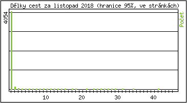 Statistika po hodinách