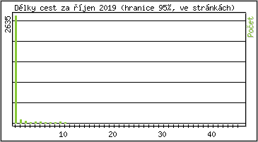 Statistika po hodinách