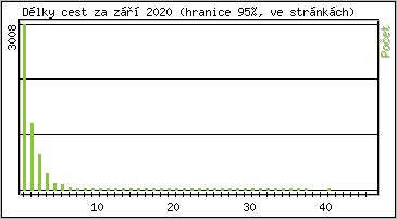 Statistika po hodinách