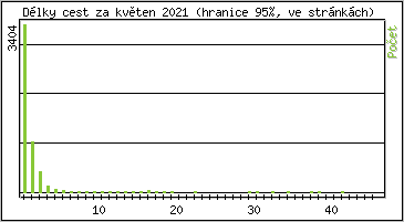 Statistika po hodinách