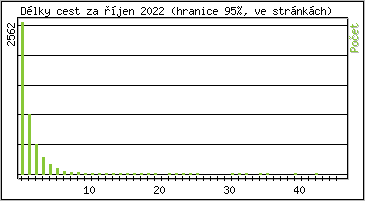 Statistika po hodinách