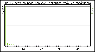 Statistika po hodinách