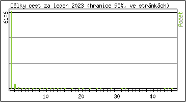 Statistika po hodinách