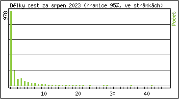 Statistika po hodinách