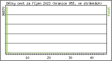 Statistika po hodinách