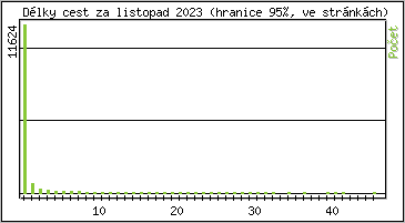 Statistika po hodinách