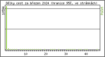 Statistika po hodinách