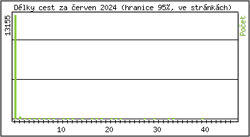 Statistika po hodinách