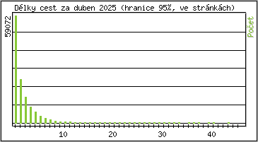 Statistika po hodinách