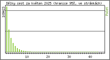 Statistika po hodinch