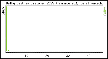 Statistika po hodin�ch